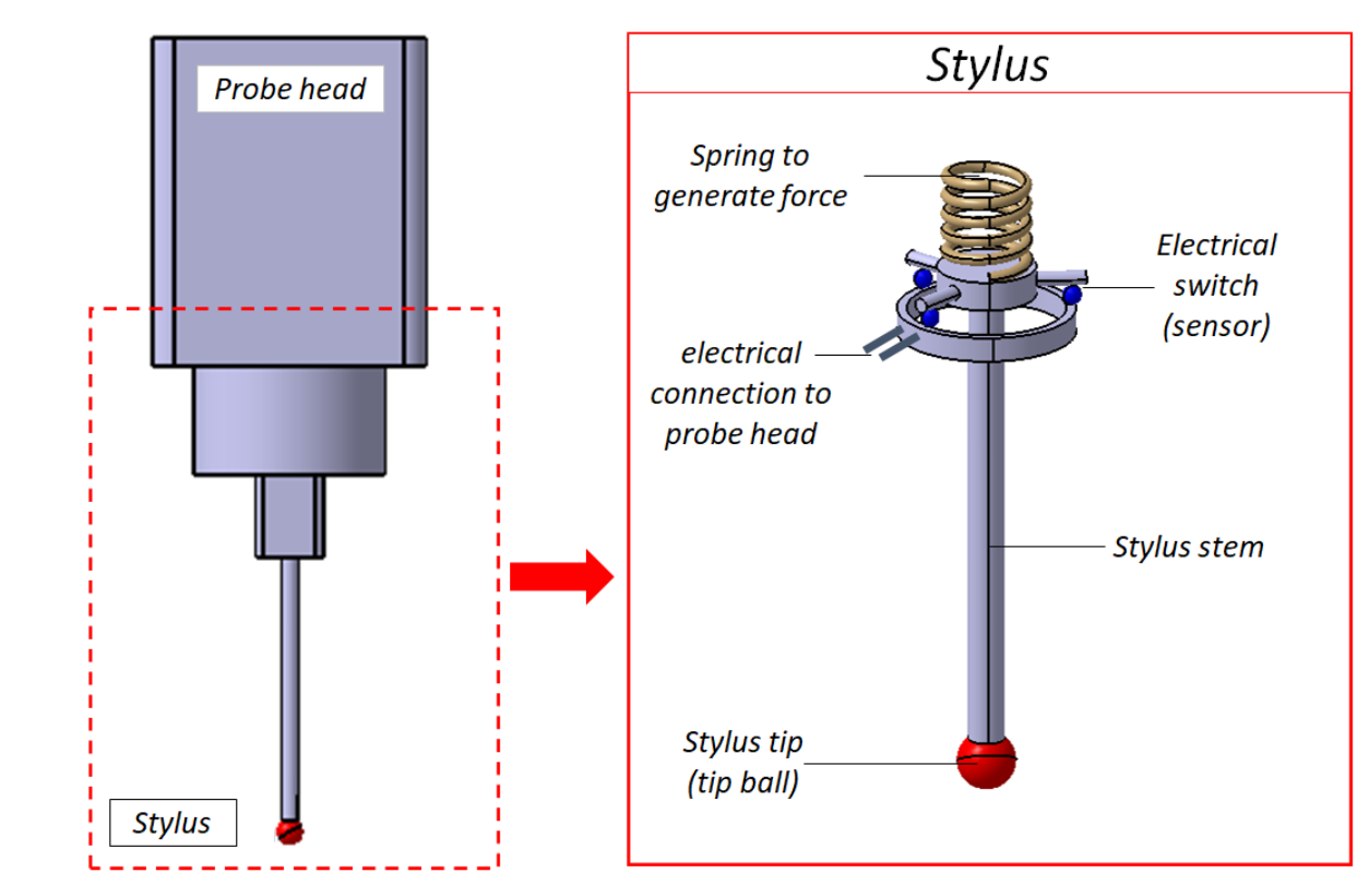 Efficient CMM Probe Calibration To Boost Precision