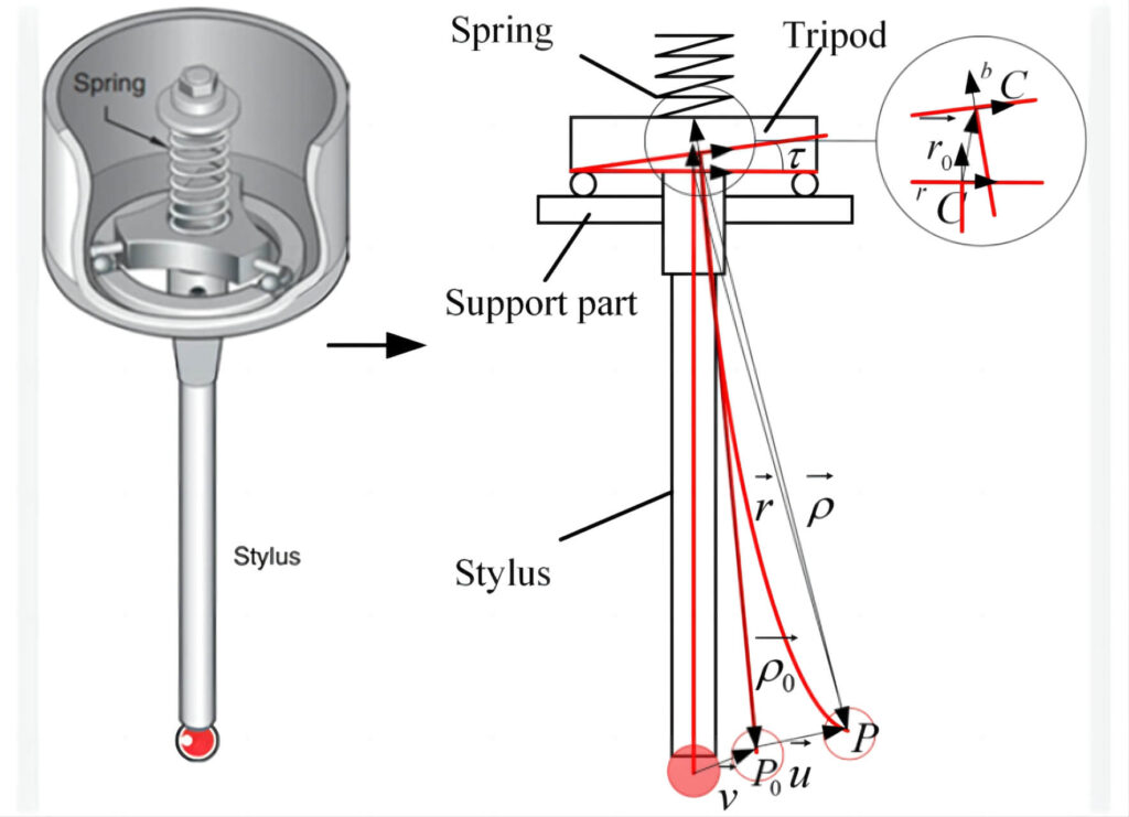 CNC Machine Probe Signal