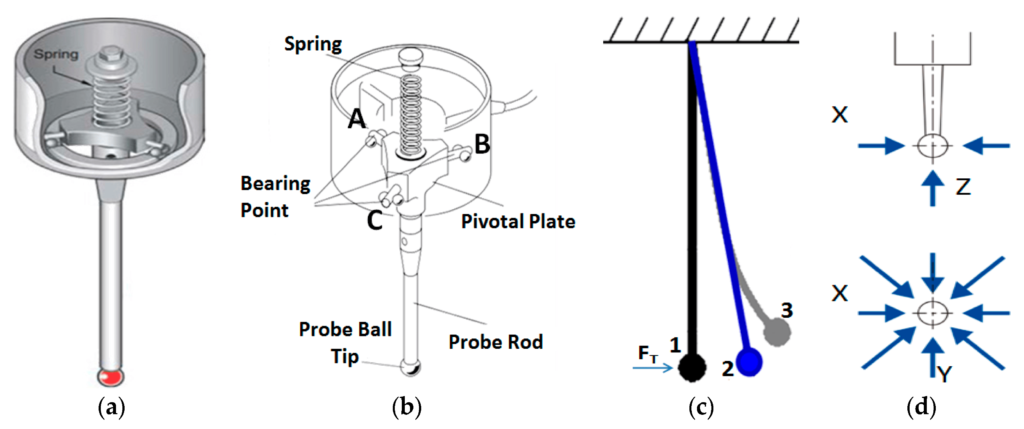 Probe Triggering Errors